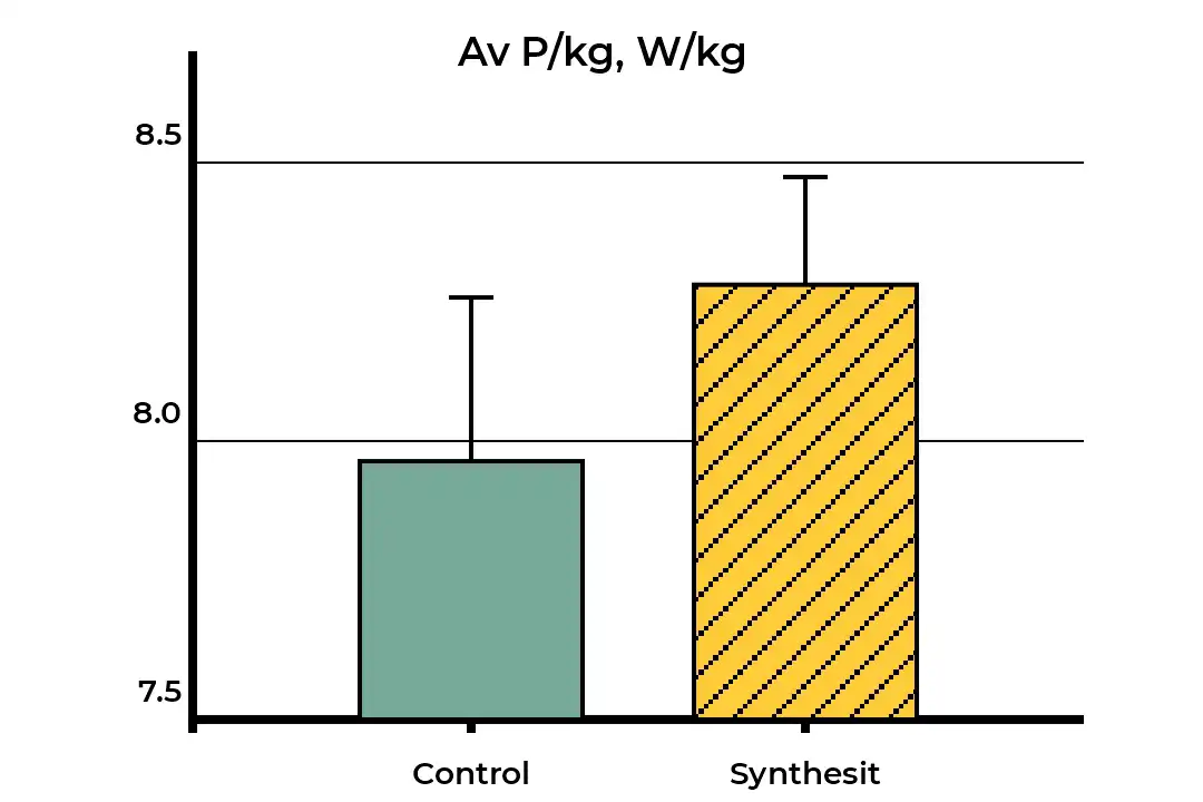 Una sola dosis de Synthesit aumenta la potencia media relativa